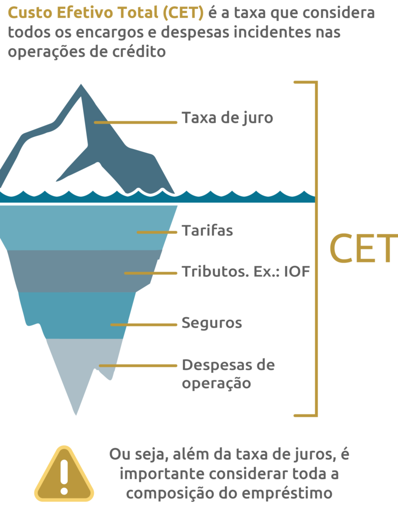 Custo efetivo total de dívida