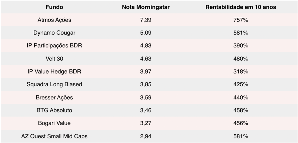 Os fundos de ações mais rentáveis da bolsa nos últimos 10 anos